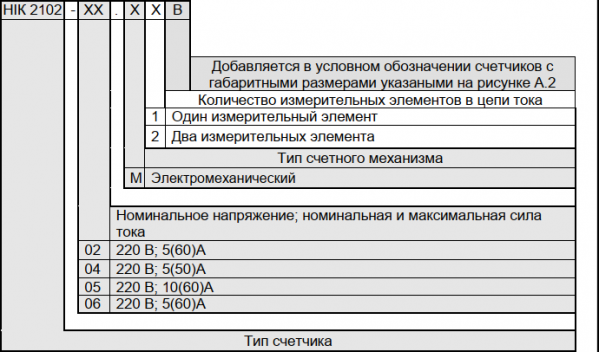 Таблиця модифікацій багатотарифних лічильників НІК 2102-02 М2 «МАГНЕТ»