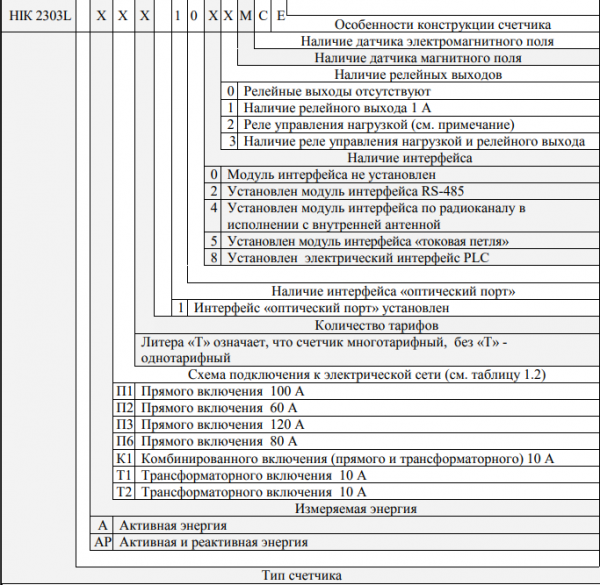 Таблица модификаций трехфазного счетчика ник 2303 АR МС
