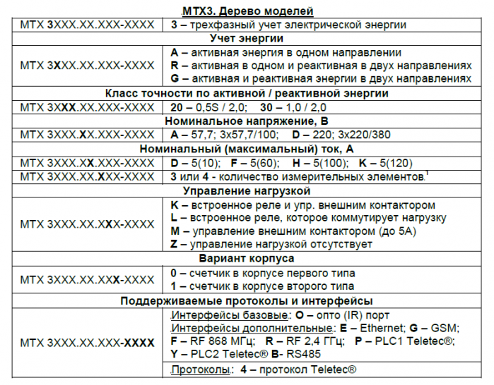 Дерево моделей трехфазных счетчиков TeleTec MTX 3