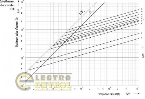Предохранитель CH 8x32 gG 1A, 400V 2610000