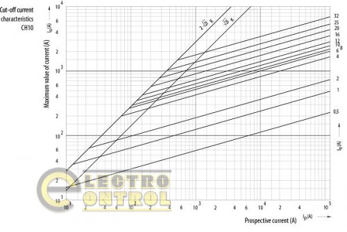 Предохранитель CH 10x38 gG 0,5A, 500V 2620017