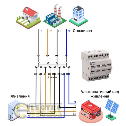 Переключатель нагрузки трехпозиционный Takel 507835 SFM 4P 63A