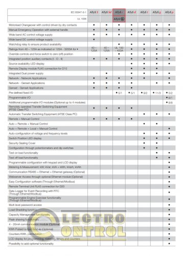 Перемикач навантаження Socomec 95233025 ATyS r 3x250A 230 VAC