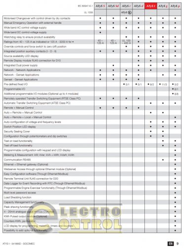 Перемикач навантаження Socomec 95433025 ATyS t 3x250A 230 VAC