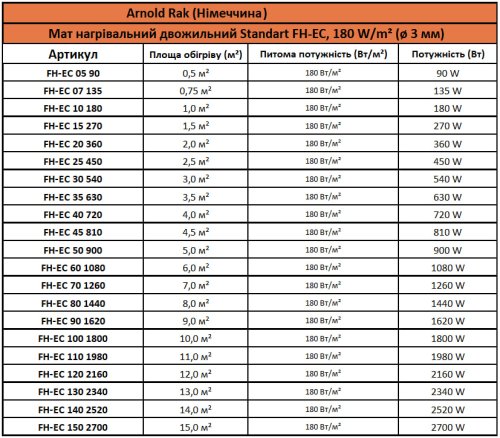 Мат нагревательный Arnold Rak FH-EC 10 180 двухжильный Standart FH-EC, 180 W/m² (ø 3 мм)