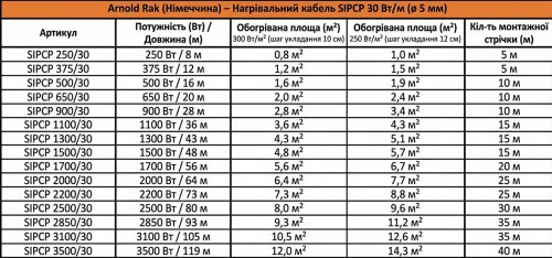 Кабель нагревательный Arnold Rak SIPCP 500/30 двухжильный 30 W/m (ø 5 мм) 1,6 м